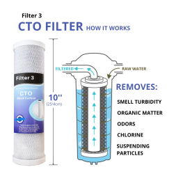 Filtre CTO charbon block (Chlorine Taste and Odor)